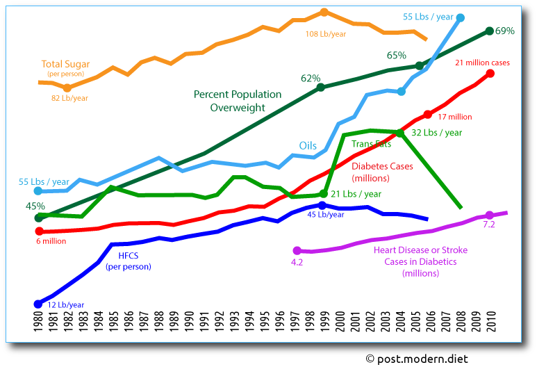 Graph showing disease and consumption increases 1980 to 2010